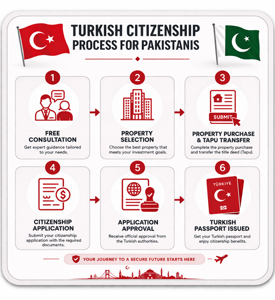 Turkish Citizenship Process for Pakistanis