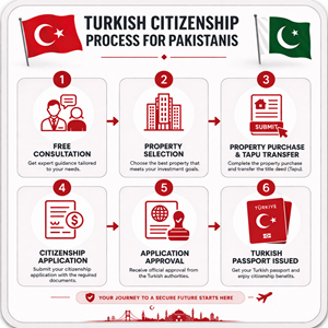 Turkish Citizenship Process for Pakistanis